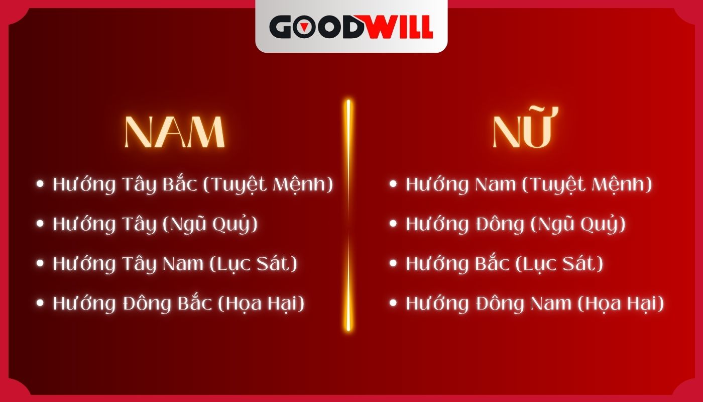 Hướng cần tránh đặt két sắt cho người tuổi Nhâm Tuất